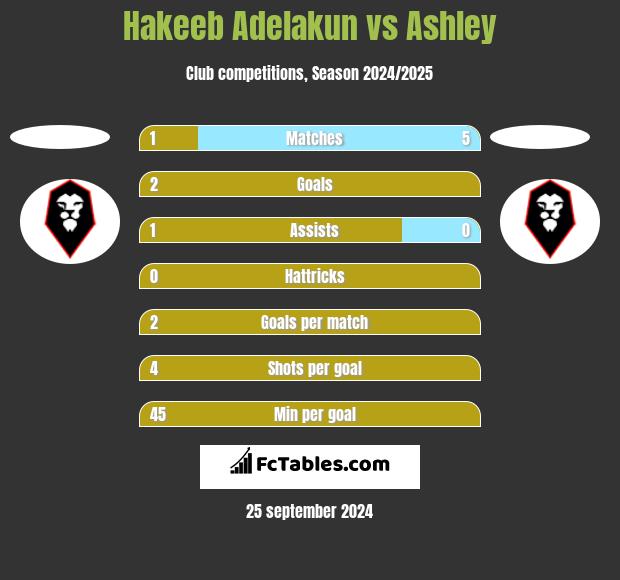 Hakeeb Adelakun vs Ashley h2h player stats