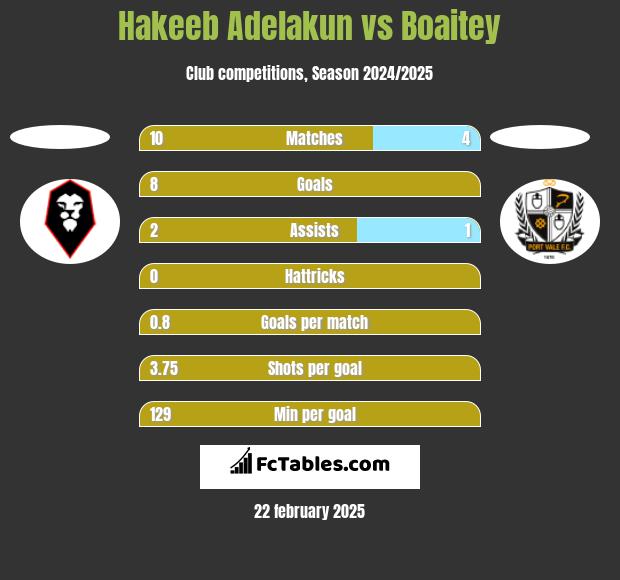 Hakeeb Adelakun vs Boaitey h2h player stats