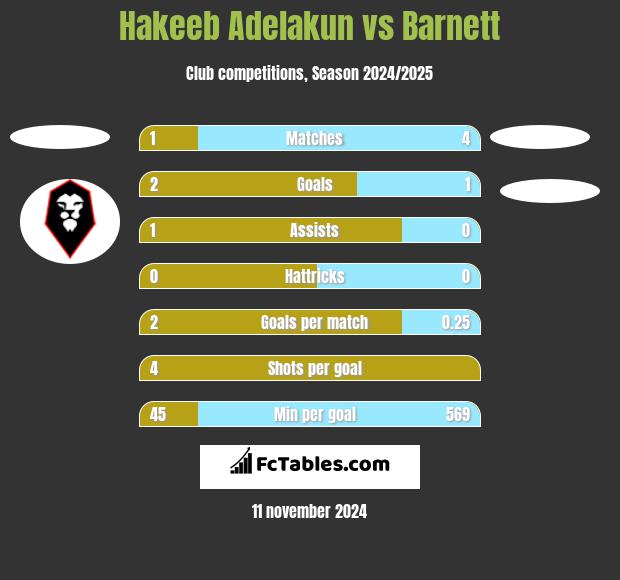 Hakeeb Adelakun vs Barnett h2h player stats