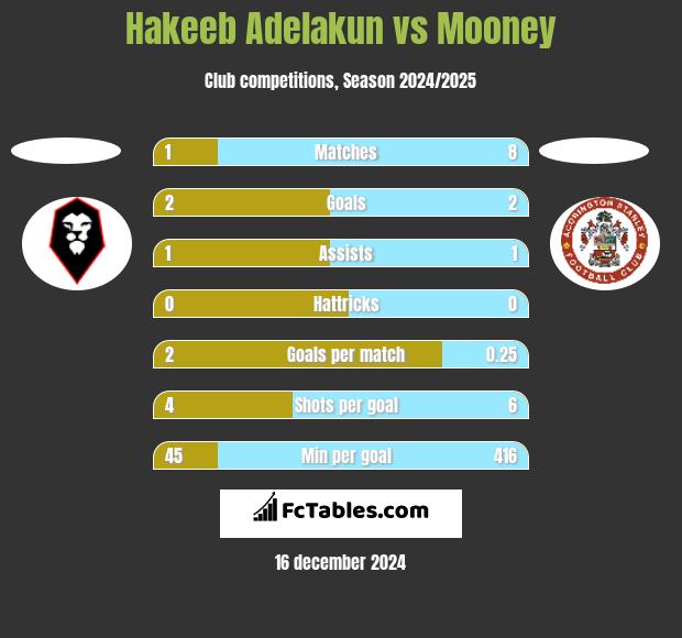 Hakeeb Adelakun vs Mooney h2h player stats