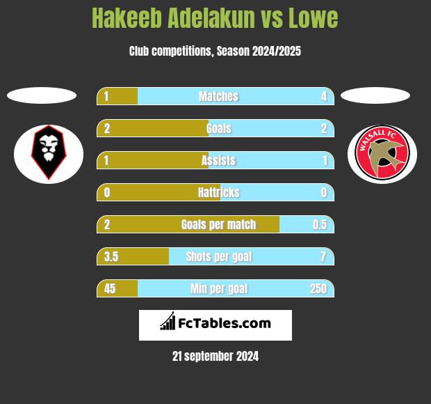 Hakeeb Adelakun vs Lowe h2h player stats