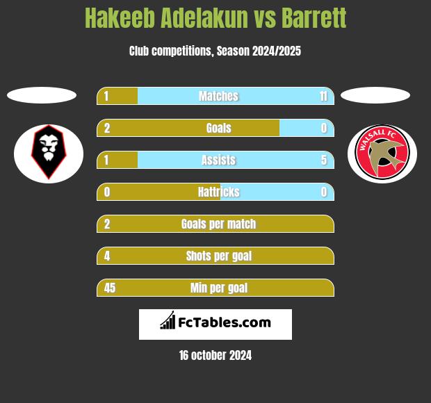 Hakeeb Adelakun vs Barrett h2h player stats