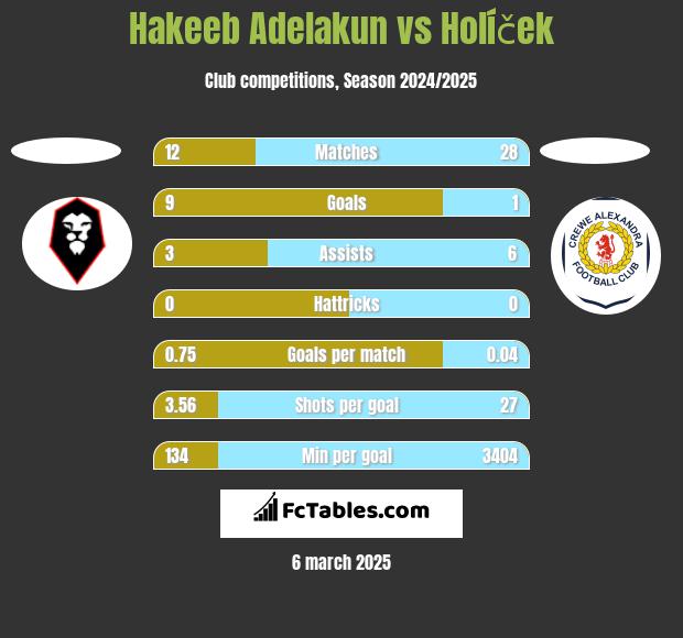 Hakeeb Adelakun vs Holíček h2h player stats