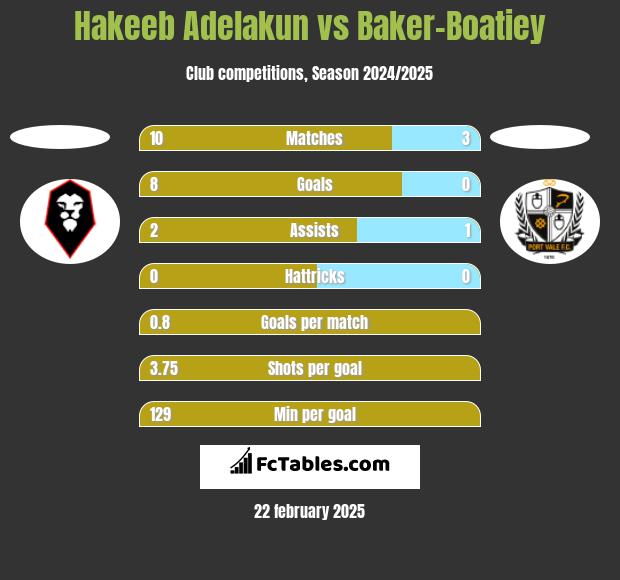 Hakeeb Adelakun vs Baker-Boatiey h2h player stats