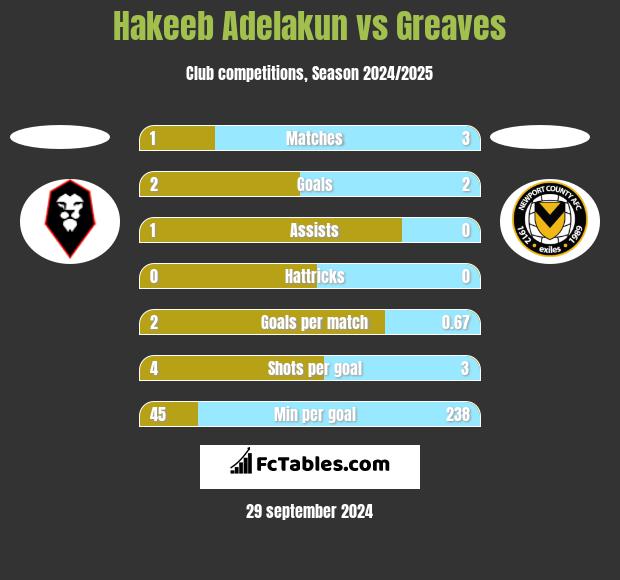 Hakeeb Adelakun vs Greaves h2h player stats