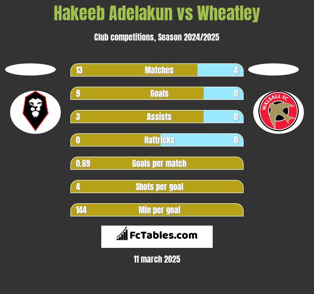 Hakeeb Adelakun vs Wheatley h2h player stats