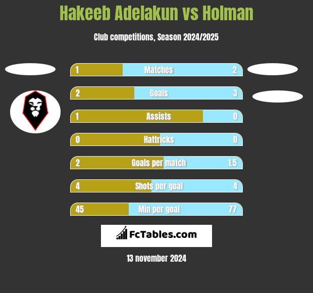 Hakeeb Adelakun vs Holman h2h player stats