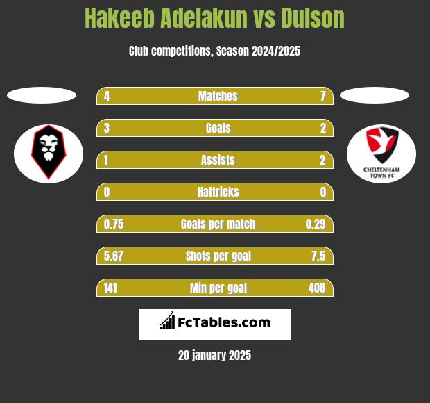 Hakeeb Adelakun vs Dulson h2h player stats