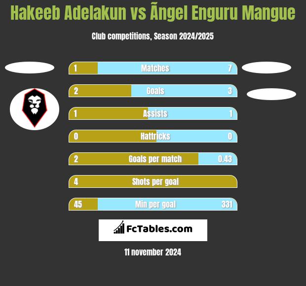 Hakeeb Adelakun vs Ãngel Enguru Mangue h2h player stats