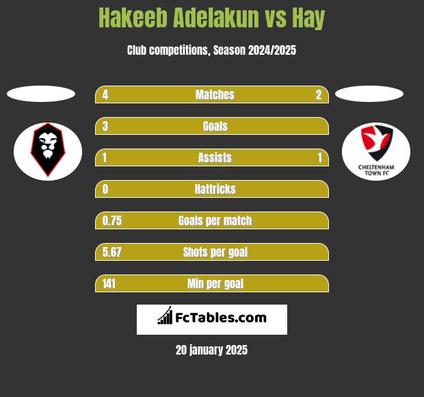 Hakeeb Adelakun vs Hay h2h player stats