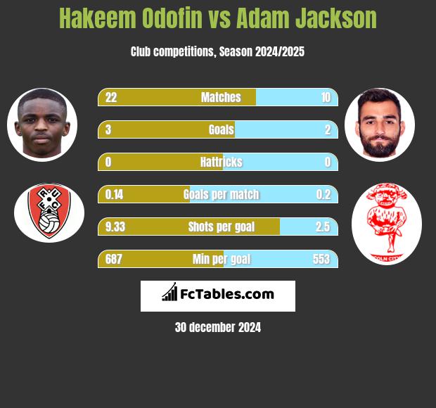 Hakeem Odofin vs Adam Jackson h2h player stats