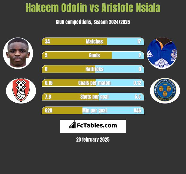 Hakeem Odofin vs Aristote Nsiala h2h player stats