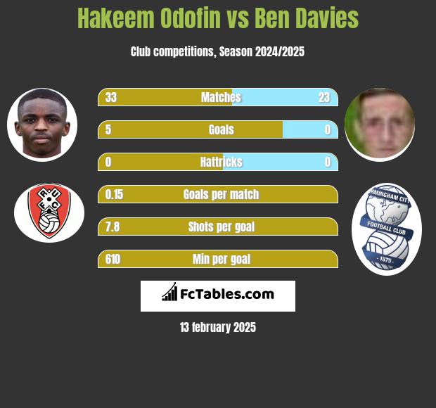 Hakeem Odofin vs Ben Davies h2h player stats