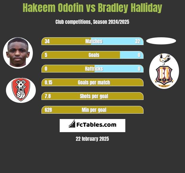 Hakeem Odofin vs Bradley Halliday h2h player stats