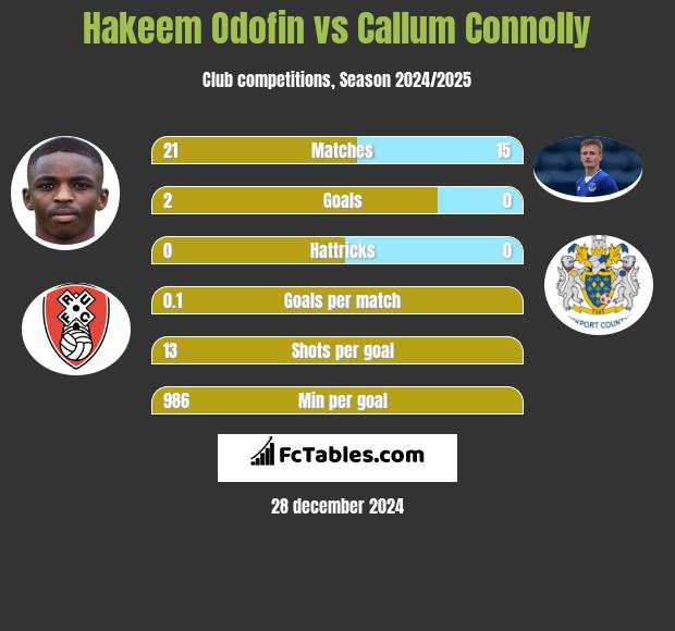 Hakeem Odofin vs Callum Connolly h2h player stats