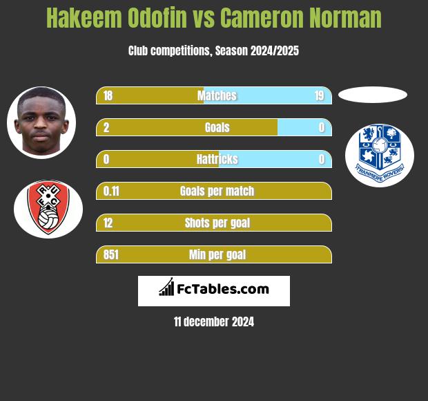 Hakeem Odofin vs Cameron Norman h2h player stats