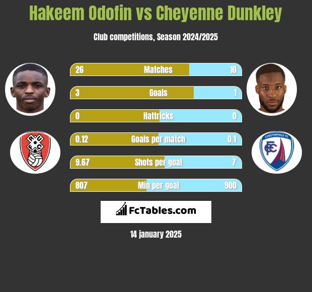 Hakeem Odofin vs Cheyenne Dunkley h2h player stats