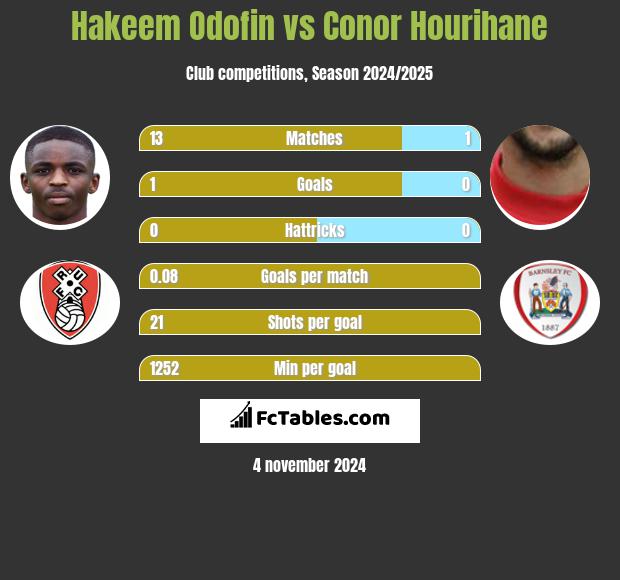 Hakeem Odofin vs Conor Hourihane h2h player stats