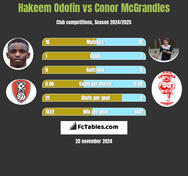 Hakeem Odofin vs Conor McGrandles h2h player stats