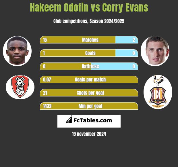 Hakeem Odofin vs Corry Evans h2h player stats