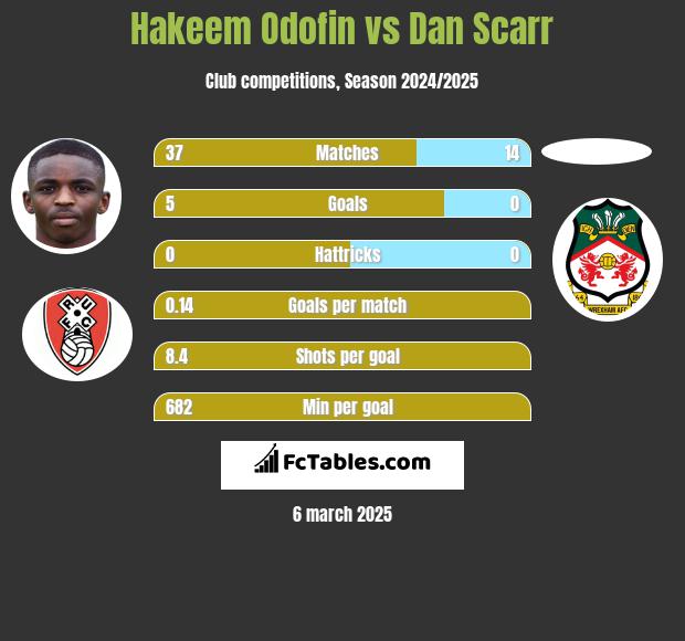 Hakeem Odofin vs Dan Scarr h2h player stats