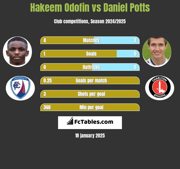 Hakeem Odofin vs Daniel Potts h2h player stats