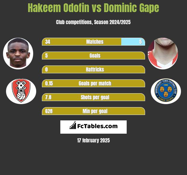 Hakeem Odofin vs Dominic Gape h2h player stats