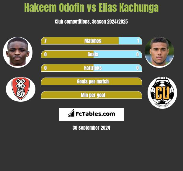 Hakeem Odofin vs Elias Kachunga h2h player stats