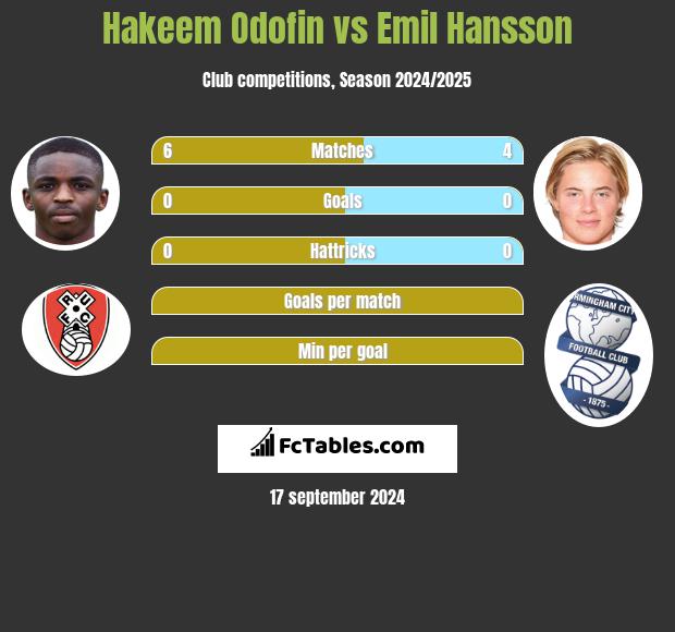 Hakeem Odofin vs Emil Hansson h2h player stats