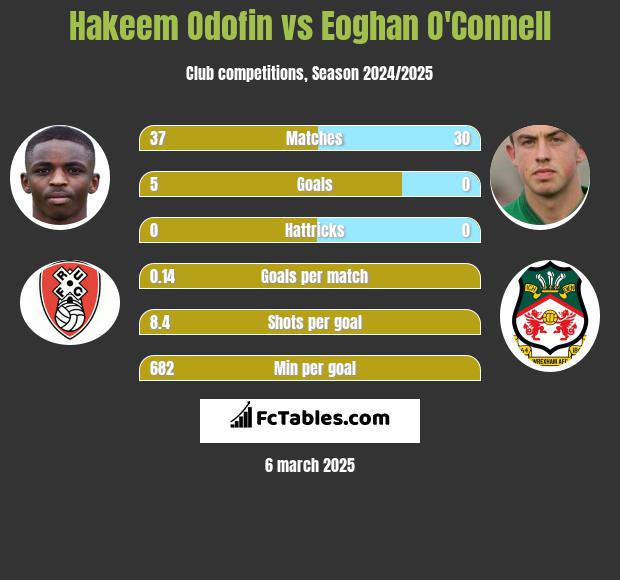 Hakeem Odofin vs Eoghan O'Connell h2h player stats