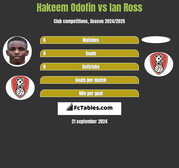 Hakeem Odofin vs Ian Ross h2h player stats