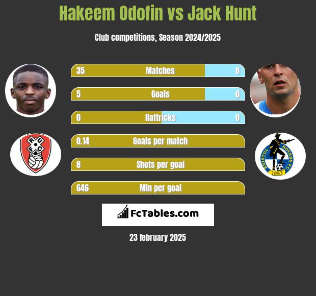 Hakeem Odofin vs Jack Hunt h2h player stats