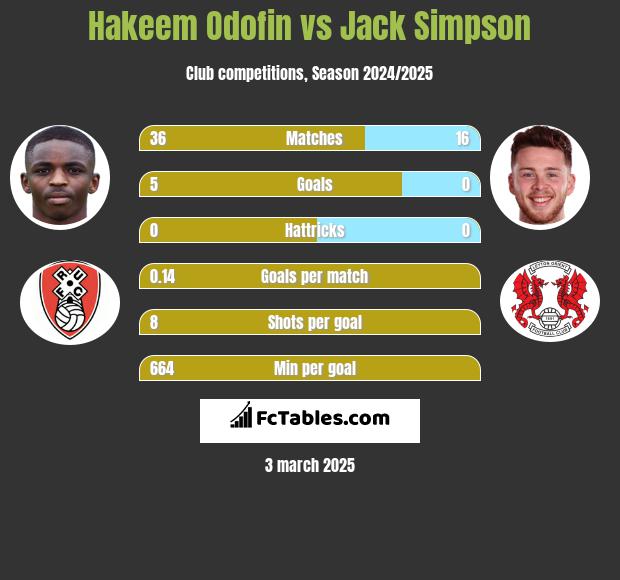 Hakeem Odofin vs Jack Simpson h2h player stats