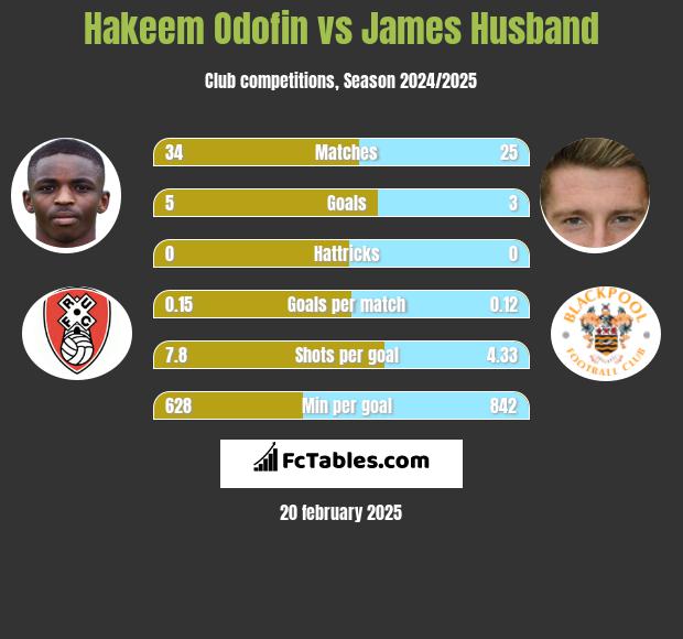 Hakeem Odofin vs James Husband h2h player stats