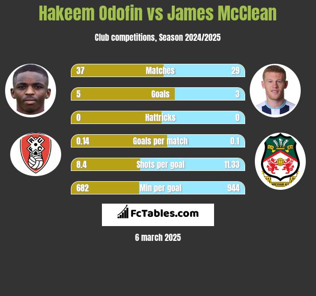 Hakeem Odofin vs James McClean h2h player stats