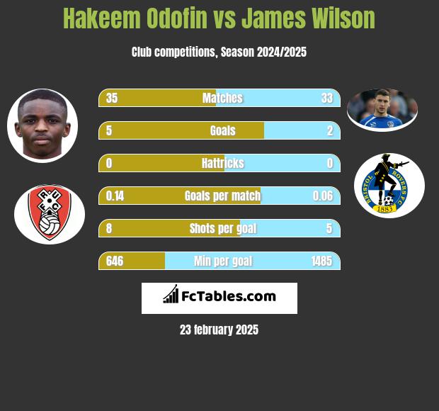 Hakeem Odofin vs James Wilson h2h player stats