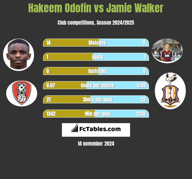 Hakeem Odofin vs Jamie Walker h2h player stats