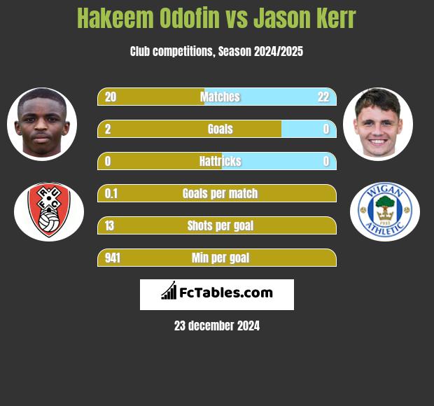 Hakeem Odofin vs Jason Kerr h2h player stats