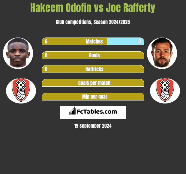 Hakeem Odofin vs Joe Rafferty h2h player stats