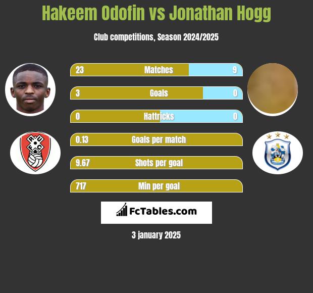 Hakeem Odofin vs Jonathan Hogg h2h player stats