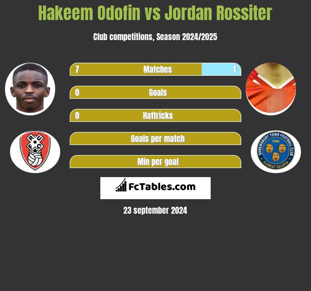 Hakeem Odofin vs Jordan Rossiter h2h player stats