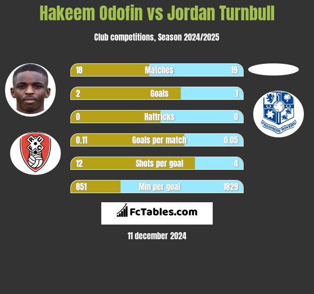 Hakeem Odofin vs Jordan Turnbull h2h player stats