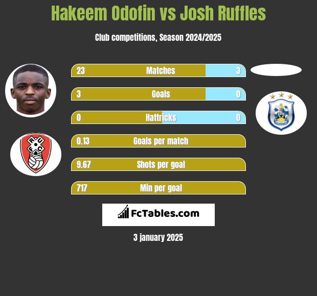 Hakeem Odofin vs Josh Ruffles h2h player stats