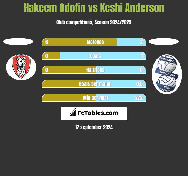 Hakeem Odofin vs Keshi Anderson h2h player stats