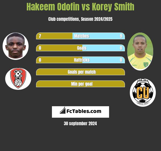 Hakeem Odofin vs Korey Smith h2h player stats