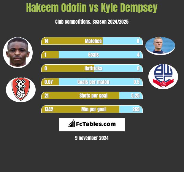 Hakeem Odofin vs Kyle Dempsey h2h player stats