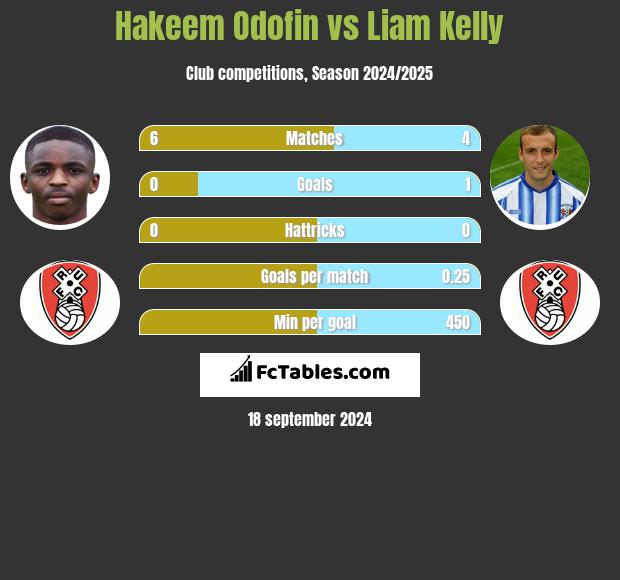 Hakeem Odofin vs Liam Kelly h2h player stats