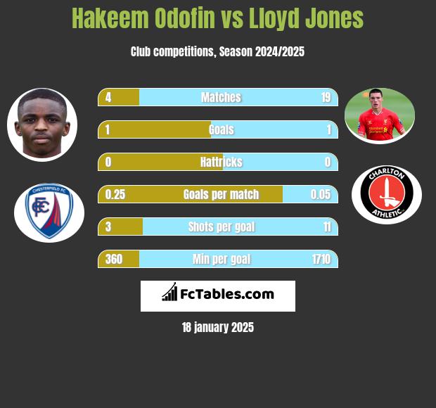 Hakeem Odofin vs Lloyd Jones h2h player stats