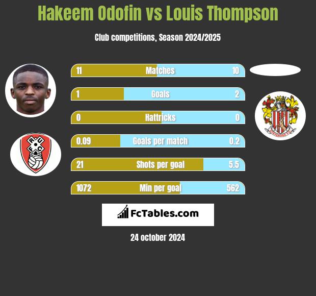 Hakeem Odofin vs Louis Thompson h2h player stats