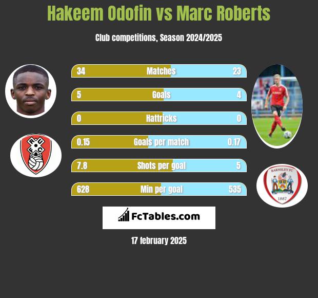 Hakeem Odofin vs Marc Roberts h2h player stats